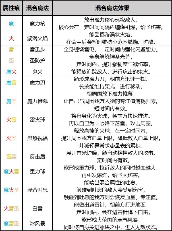 《艾尔登法环:黑夜君临》隐士技能简单记法分享