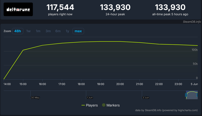 ǷġѰջ糱 Steam߷ֵȶ13+