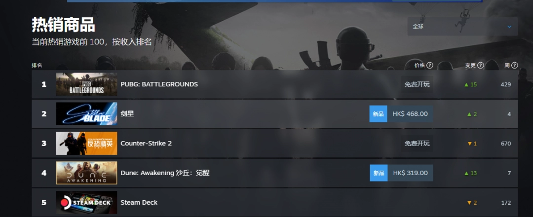 《剑星》登顶Steam畅销榜 在线破7万且持续走高!