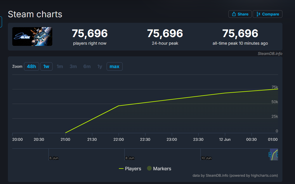 《剑星》登顶Steam畅销榜 在线破7万且持续走高!