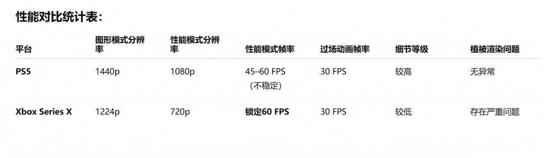 PS5完胜?《最终幻想16》Xbox版分辨率太低、树都“长坏了”