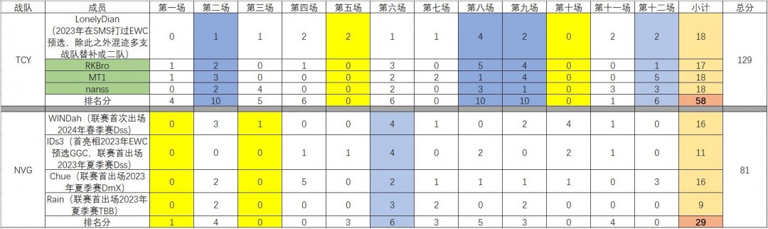 ��PUBG�����к�ŷEWCԤѡս����TCYһ�ɳ��죿�����λ�����ˣ�