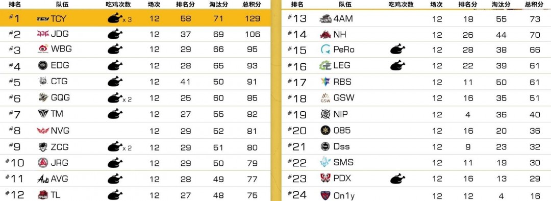 ��PUBG�����к�ŷEWCԤѡս����TCYһ�ɳ��죿�����λ�����ˣ�