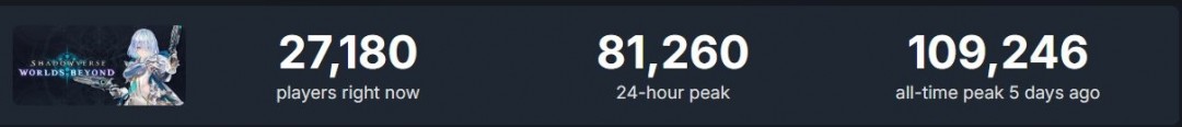 骂归骂 牌还是要打的 《影之诗:超凡世界》steam在线人数超10万