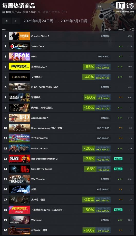 Steam 新一周游戏销量排行榜:合作攀岩游戏《PEAK》夺冠,《赛博朋克 2077》折扣热卖