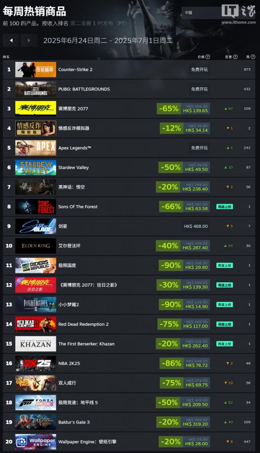 Steam 新一周游戏销量排行榜:合作攀岩游戏《PEAK》夺冠,《赛博朋克 2077》折扣热卖