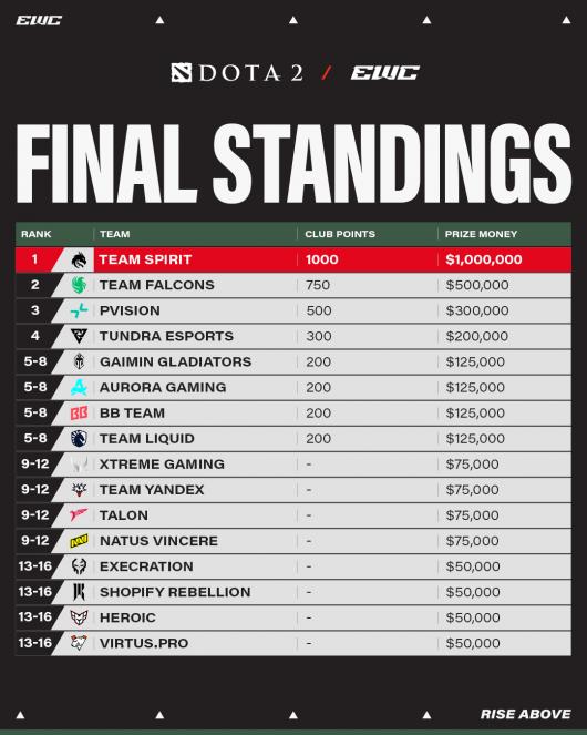 �羺���籭��DOTA2����TSս���ٴζ�� ��100����Ԫ����