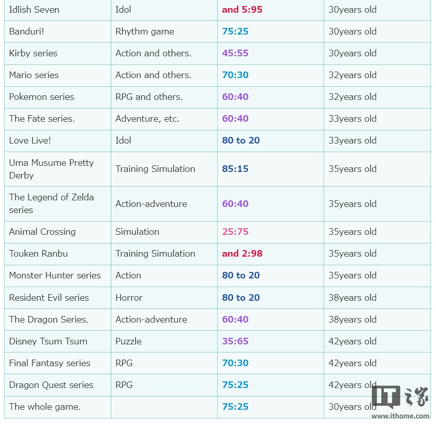 �ձ���Ϸ�������ֲ����У������ջ��롷���ƽ�� 42 �꣬���������ٶ���