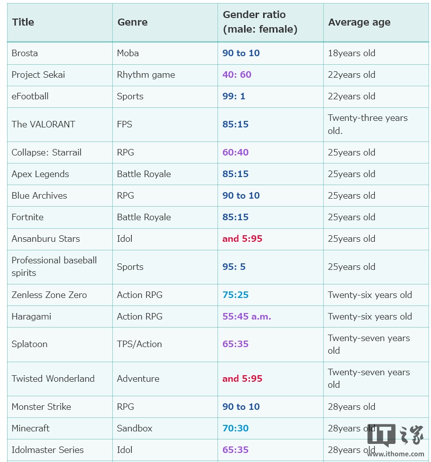 �ձ���Ϸ�������ֲ����У������ջ��롷���ƽ�� 42 �꣬���������ٶ���