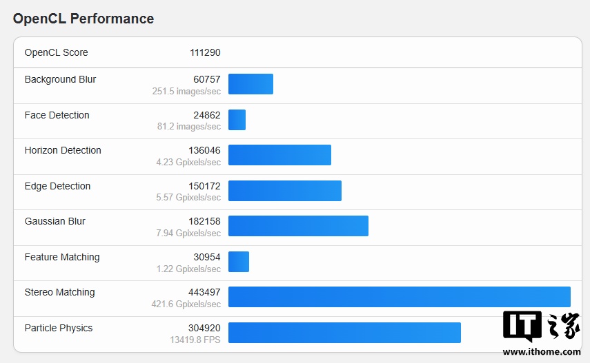 ߶ GPU G100 GeekbenchOpenCL ֳܷԽӢΰ RTX 4060 Լ 10%