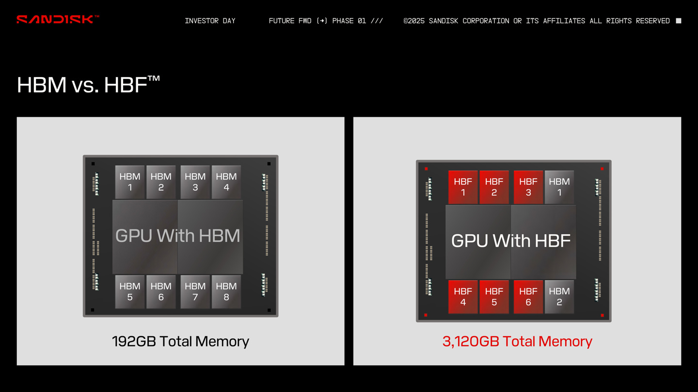 ϳ HBF ߴ漼ίԱᣬͼ齱 GPU ţ