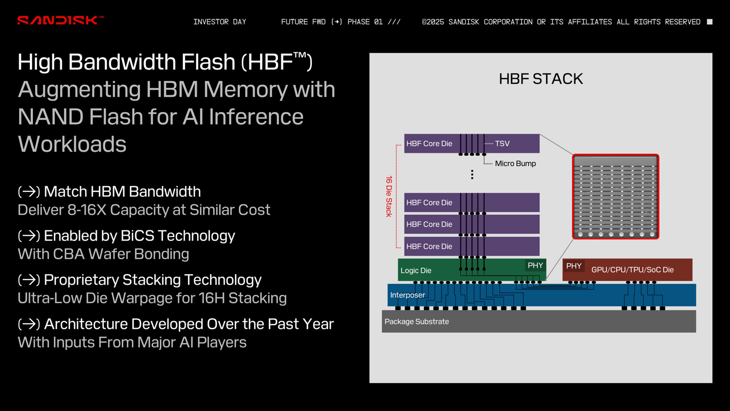 ϳ HBF ߴ漼ίԱᣬͼ齱 GPU ţ