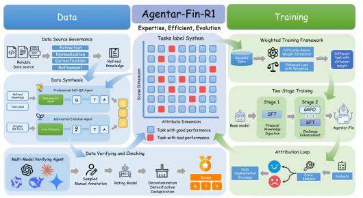 ����ͨ��ǧ�� Qwen3 �з����������Ʒ�������������ģ�� Agentar-Fin-R1
