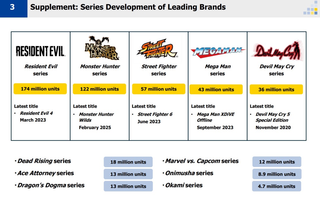 Capcom�Ʊ����� ������Σ����ϵ��������1.74��