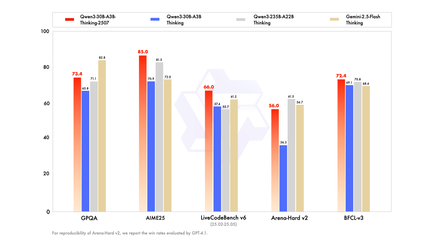 ����ͨ��ǧ���Ƴ�ȫ������ģ�� Qwen3-30B-A3B-Thinking-2507������������������