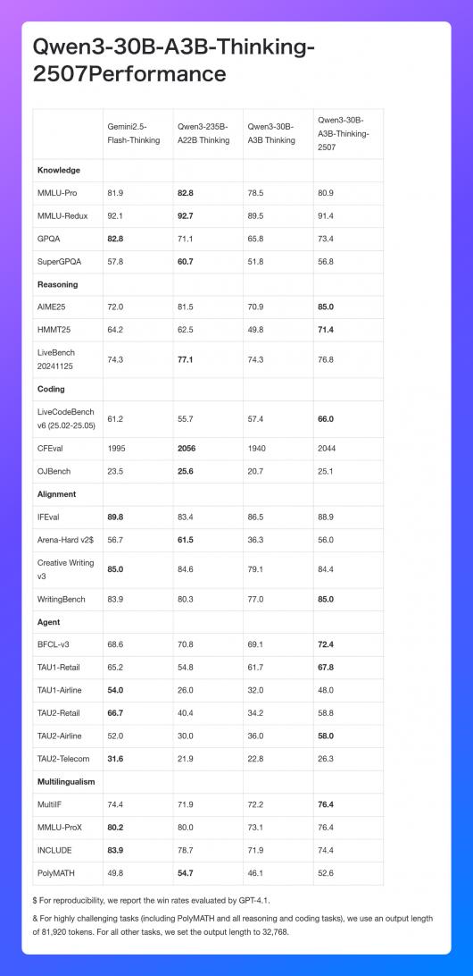 ����ͨ��ǧ���Ƴ�ȫ������ģ�� Qwen3-30B-A3B-Thinking-2507������������������