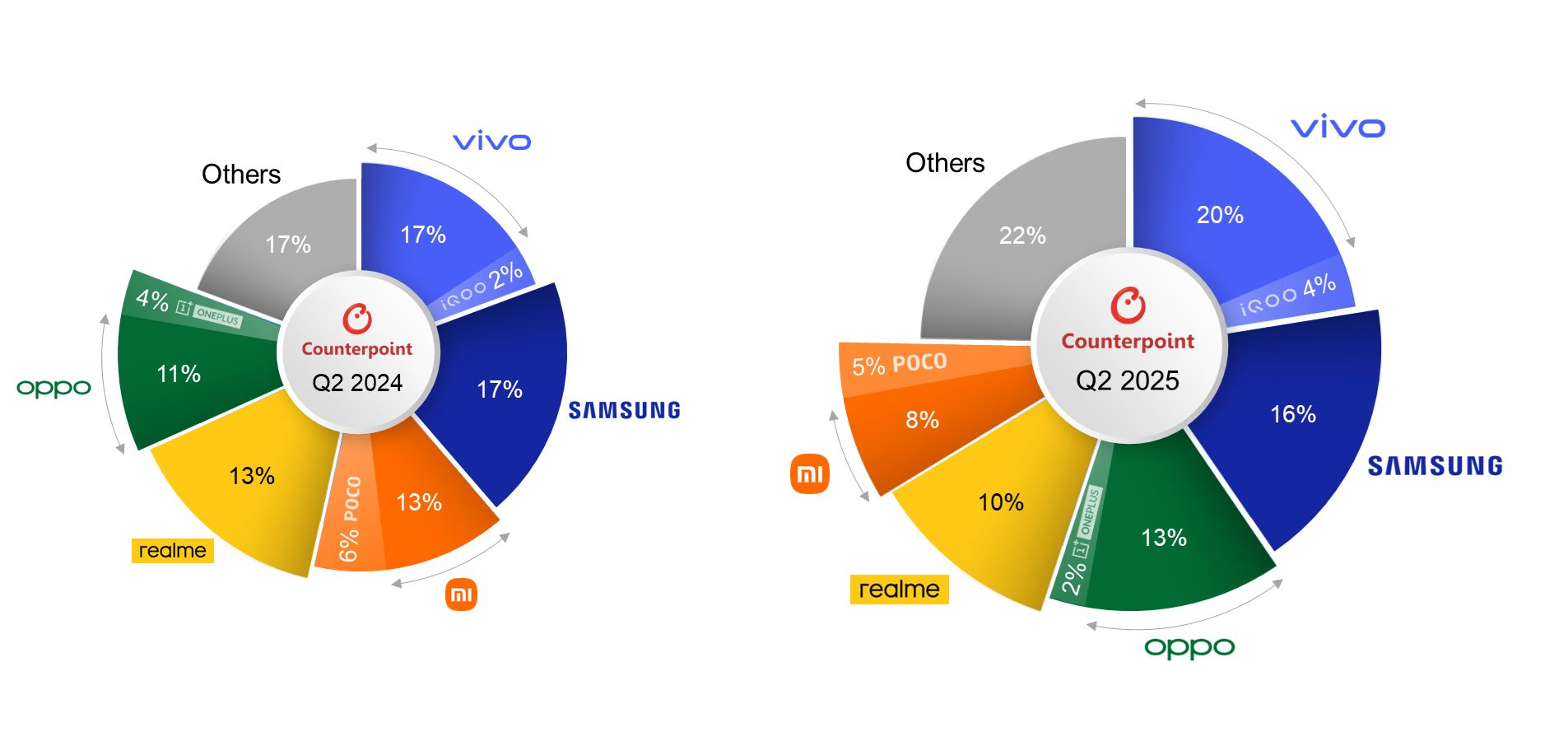 Counterpoint  2025Q2 ӡֻгvivo 20% һ 23% ףiPhone 16 