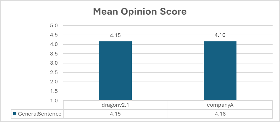 微软发布 DragonV2.1 模型:AI 转录语音更自然,单词错误率平均下降 12.8%、支持合成超 100 种语言 微软发布 DragonV2.1 模型:AI 转录语音更自然,单词错误率平均下降 12.8%、支持合成超 100 种语言