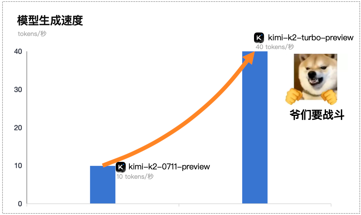 月之暗面发布 Kimi K2 高速版:输出速度提升至每秒 40 Tokens 月之暗面发布 Kimi K2 高速版:输出速度提升至每秒 40 Tokens