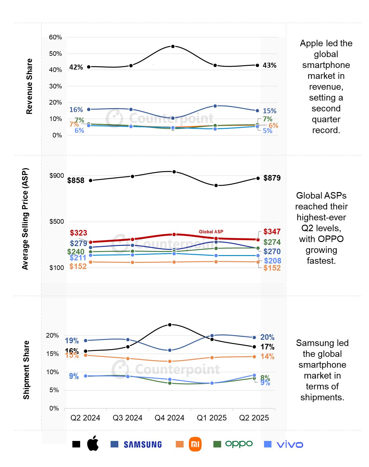 Counterpoint ���� 2025Q2 ȫ���ֻ��г���ƻ������ 43% �����OPPO ƽ�����ۼ۸��������