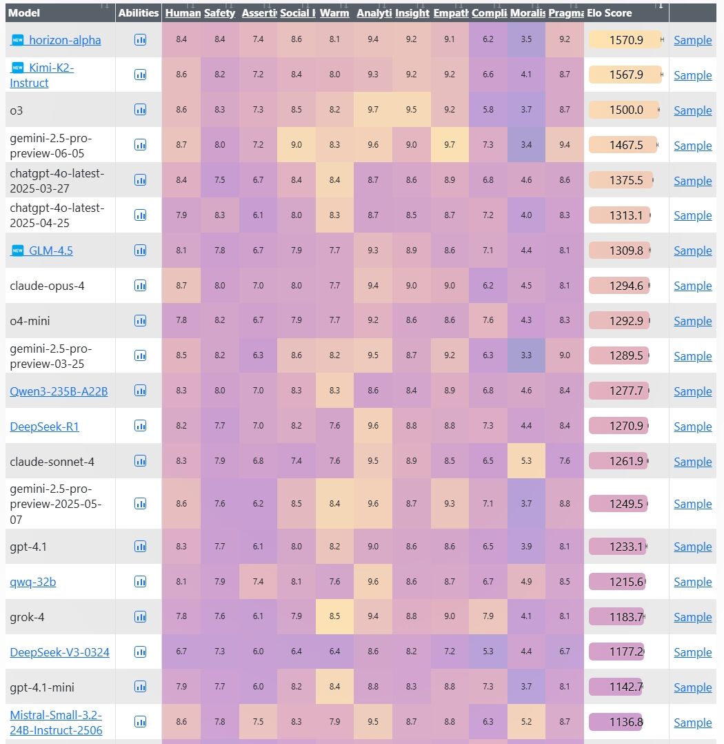 OpenAI �׸���Դģ�ͣ����� Horizon Alpha ո¶ͷ�ǣ��� Kimi K2 �Ƕ� EQ-Bench ����д�����а�