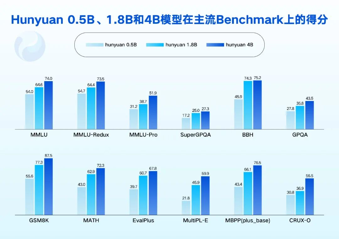��Ѷ��Ԫ 0.5B��1.8B��4B��7B ģ�Ϳ�Դ���������Ѽ��Կ���������