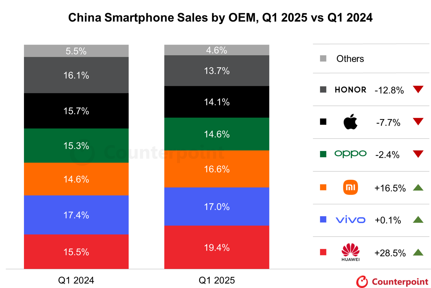 荣耀 6 月香港市场份额 20.2% 破历史新高,首超苹果进入 TOP2 荣耀 6 月香港市场份额 20.2% 破历史新高,首超苹果进入 TOP2