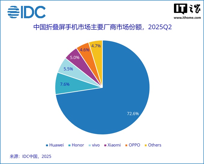 荣耀 6 月香港市场份额 20.2% 破历史新高,首超苹果进入 TOP2 荣耀 6 月香港市场份额 20.2% 破历史新高,首超苹果进入 TOP2