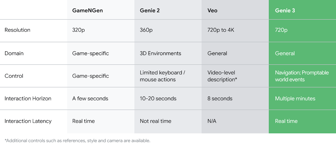 �������ĸ�λ���ȸ�����ͨ���˹����ܣ�AI ����ģ�� Genie 3 �ǳ�