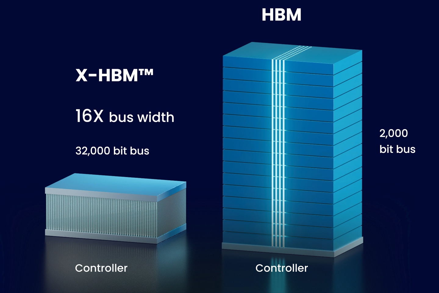 NEO Semiconductor  X-HBM ܹλ 16 ڵ HBM4 ڴ