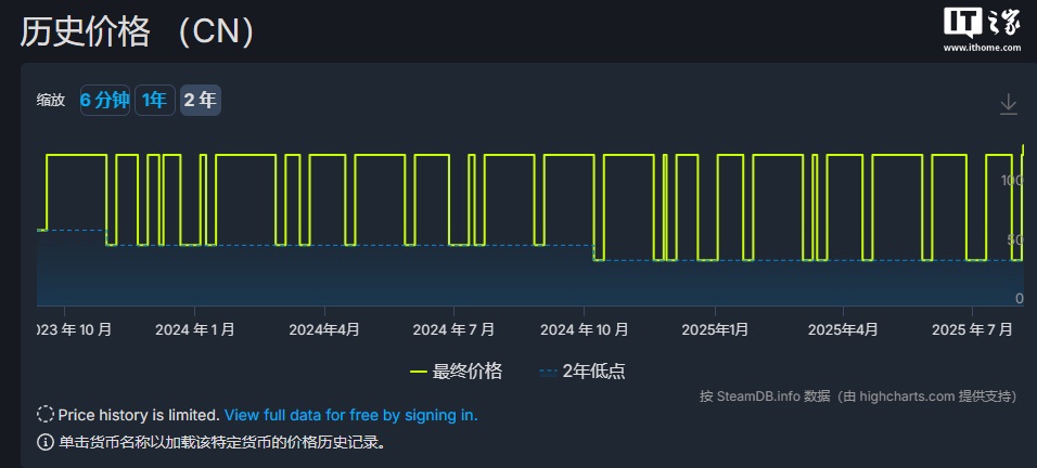 ϷɣΪˡSteam Ǽۣ128 Ԫ 136 Ԫ