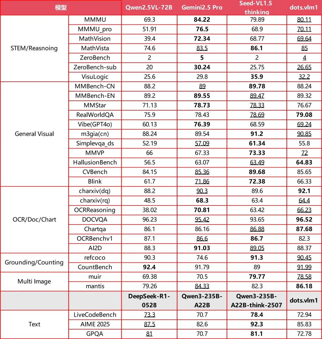 С׸ģ̬ AI ģ dots.vlm1 Դ DeepSeek V3 LLM