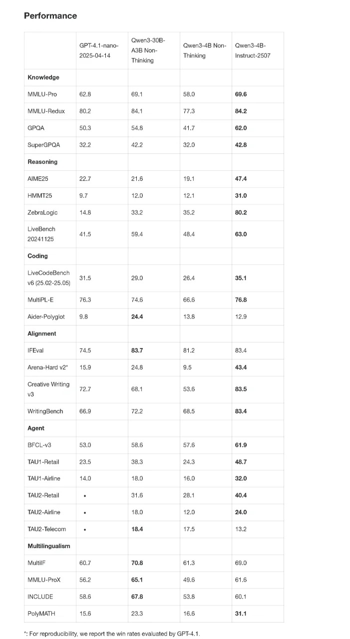 ����ͨ��ǧ�� Qwen3-4B-2507 ˫�ϸ��£��ֻ�Ҳ�������ܣ�AI ���С������ǿ