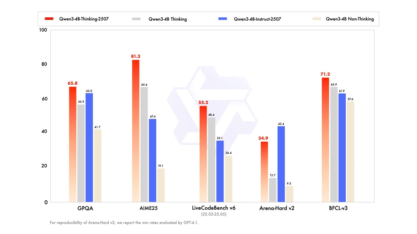 ����ͨ��ǧ�� Qwen3-4B-2507 ˫�ϸ��£��ֻ�Ҳ�������ܣ�AI ���С������ǿ