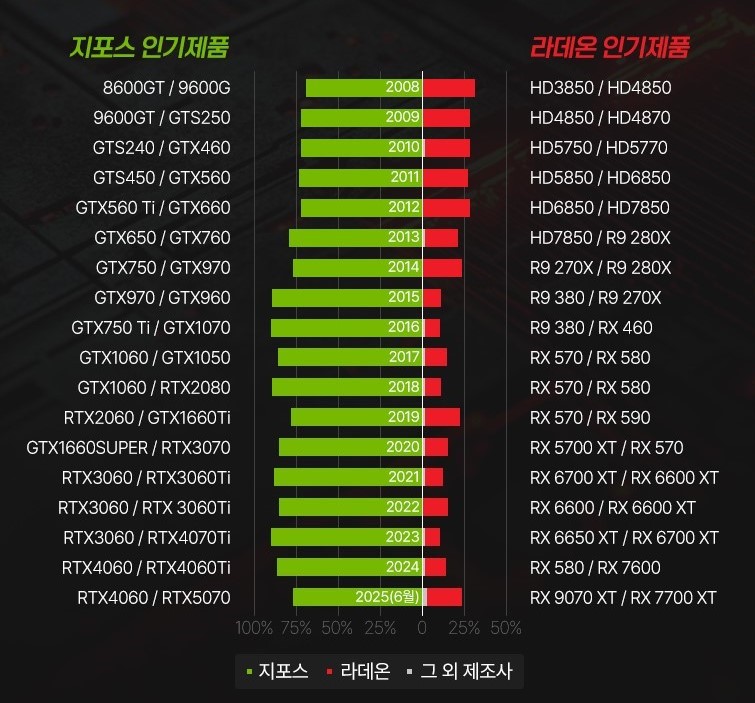 2025 ϰ AMD ںԿгռȴ 21%ˢ 10 ߼¼