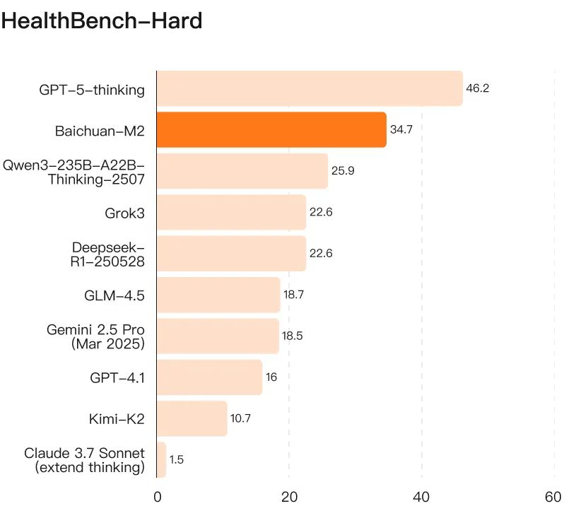 ��Խ OpenAI ҽ������ȫ��Ƕ����ٴ�������Դ AI ��ģ�� Baichuan-M2