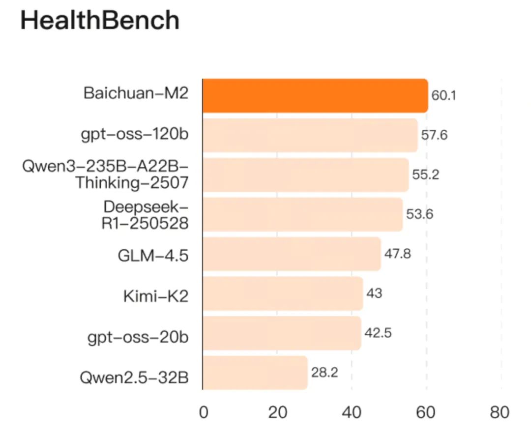 ��Խ OpenAI ҽ������ȫ��Ƕ����ٴ�������Դ AI ��ģ�� Baichuan-M2