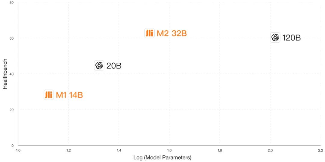 ��Խ OpenAI ҽ������ȫ��Ƕ����ٴ�������Դ AI ��ģ�� Baichuan-M2