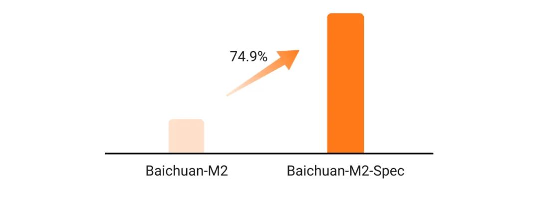 ��Խ OpenAI ҽ������ȫ��Ƕ����ٴ�������Դ AI ��ģ�� Baichuan-M2