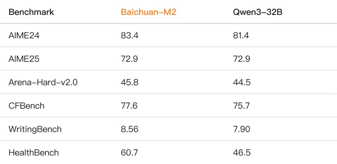 ��Խ OpenAI ҽ������ȫ��Ƕ����ٴ�������Դ AI ��ģ�� Baichuan-M2