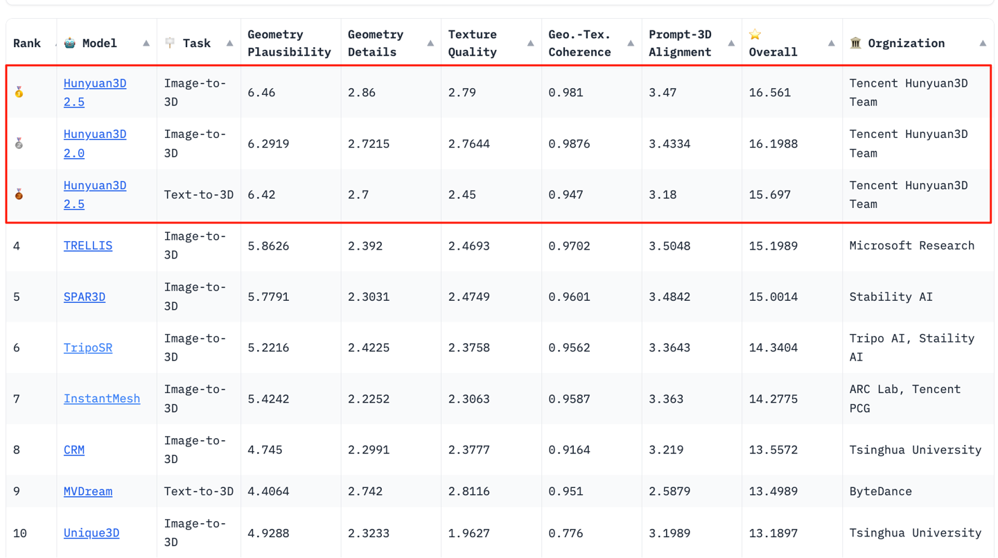 ������ά������Ѷ��Ԫ��3D ��ӡ���� AI ��ģʱ��