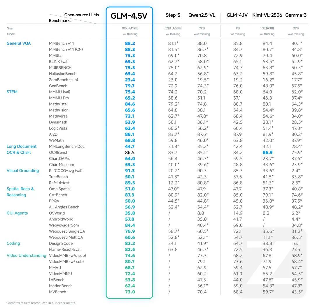 �����Ӿ�����ģ�� GLM-4.5V ���߲���Դ���ųơ�ȫ�� 100B ��Ч����ѡ�