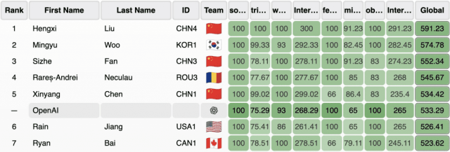 �� 98% �����ߣ�OpenAI ���� AI ģ���״�ն����Ϣѧ���� IOI 2025 ����