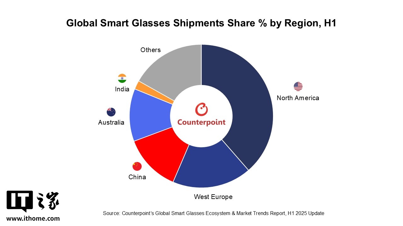 Counterpoint��2025 ���ϰ���ȫ�������۾��г�ͬ�ȼ��� 110%��Meta ��ռ�ʴ� 73%