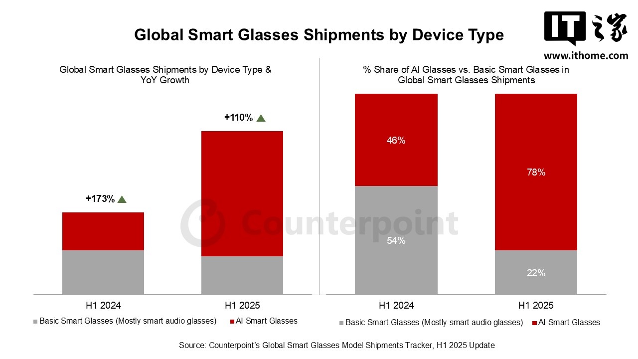 Counterpoint��2025 ���ϰ���ȫ�������۾��г�ͬ�ȼ��� 110%��Meta ��ռ�ʴ� 73%