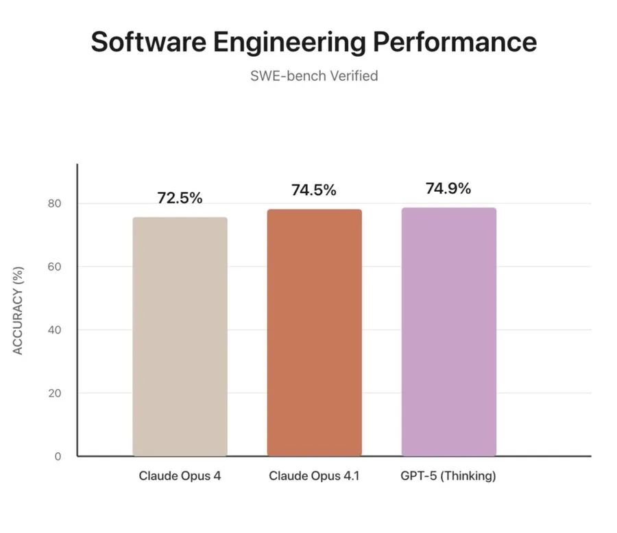 OpenAI GPT-5 编程成绩有猫腻:自删 23 道测试题,关键基准还是自己提的 OpenAI GPT-5 编程成绩有猫腻:自删 23 道测试题,关键基准还是自己提的