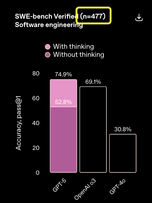 OpenAI GPT-5 ��̳ɼ���è�壺��ɾ 23 �������⣬�ؼ���׼�����Լ����