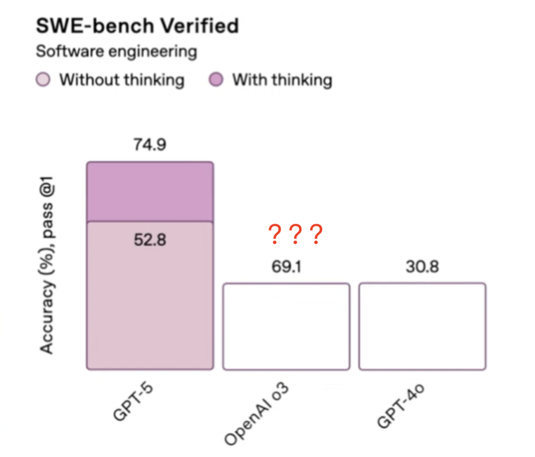 OpenAI GPT-5 编程成绩有猫腻:自删 23 道测试题,关键基准还是自己提的 OpenAI GPT-5 编程成绩有猫腻:自删 23 道测试题,关键基准还是自己提的