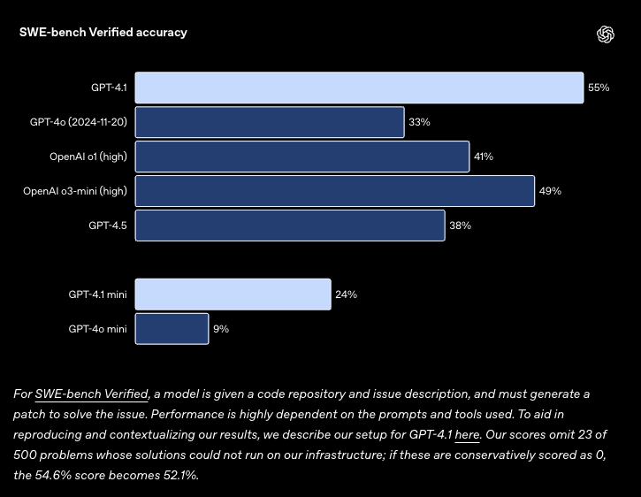 OpenAI GPT-5 编程成绩有猫腻:自删 23 道测试题,关键基准还是自己提的 OpenAI GPT-5 编程成绩有猫腻:自删 23 道测试题,关键基准还是自己提的