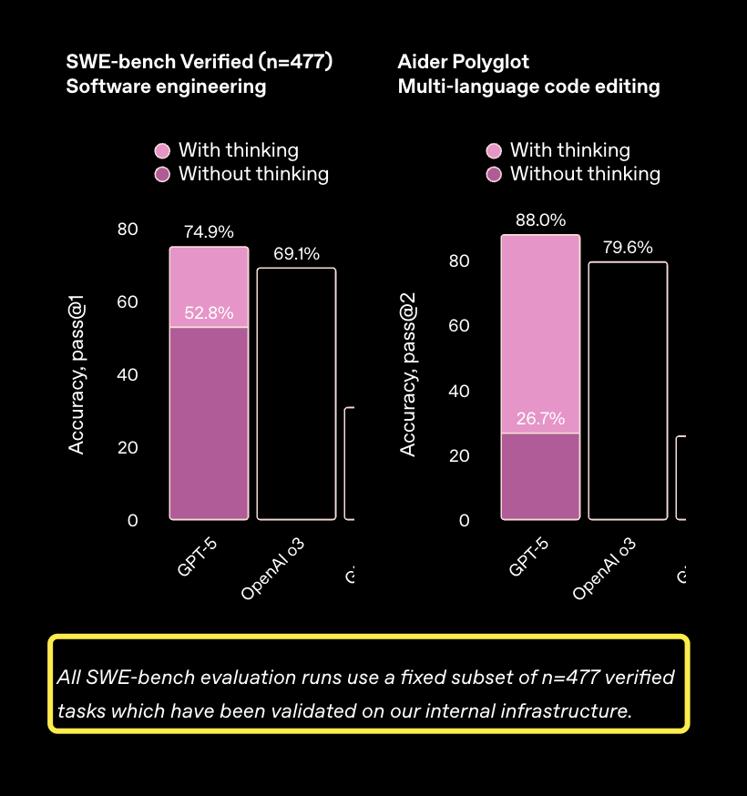 OpenAI GPT-5 编程成绩有猫腻:自删 23 道测试题,关键基准还是自己提的 OpenAI GPT-5 编程成绩有猫腻:自删 23 道测试题,关键基准还是自己提的